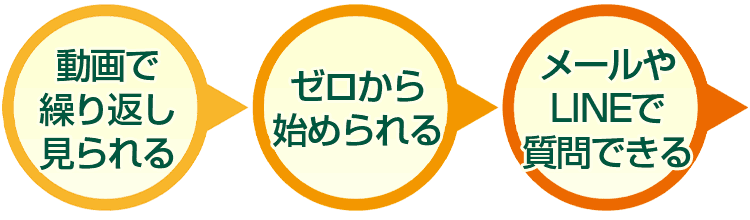 動画で繰り返し見られる！ゼロから始められる！メールやLINEで質問できる！